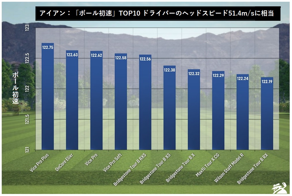 21年 ベストゴルフボール 高ヘッドスピード編 21年 ベストゴルフボール 高ヘッドスピード編
