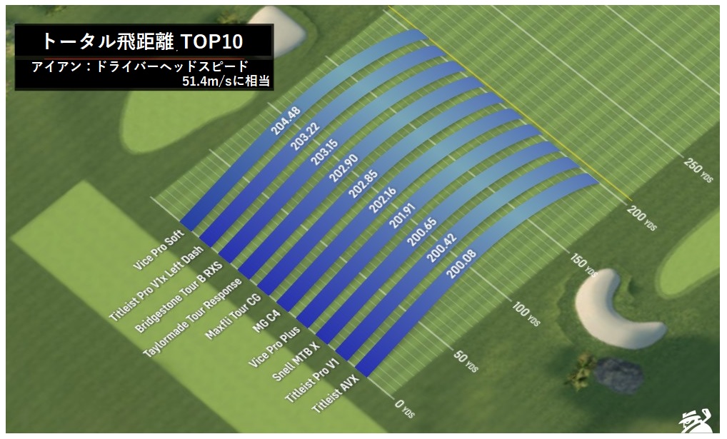 21年 ベストゴルフボール 高ヘッドスピード編