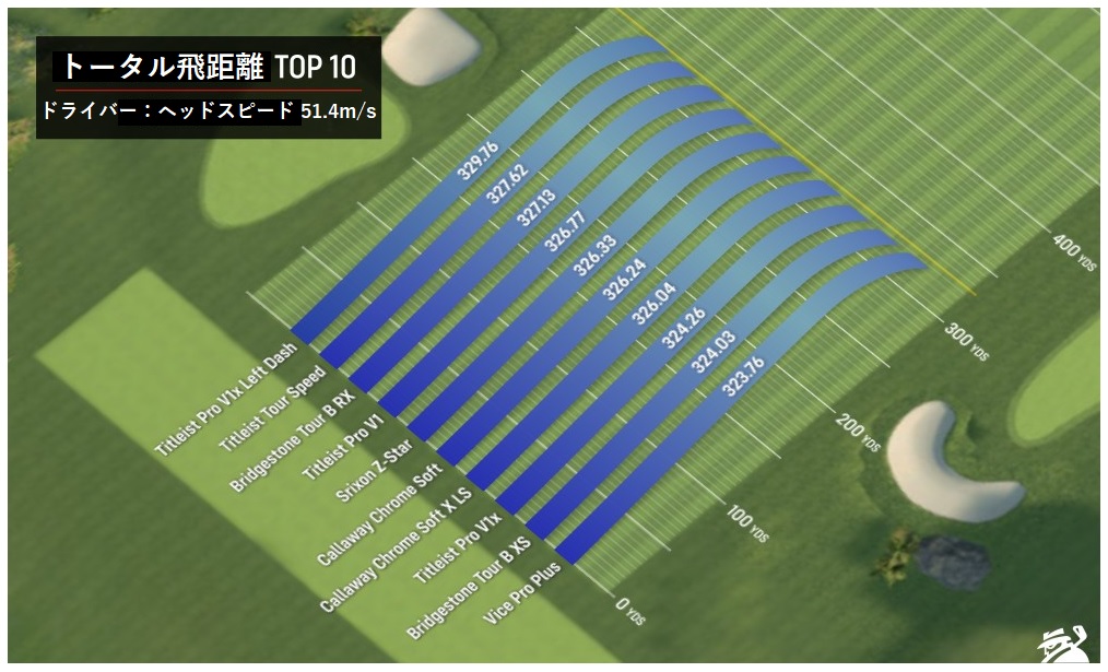 21年 ベストゴルフボール 高ヘッドスピード編 21年 ベストゴルフボール 高ヘッドスピード編