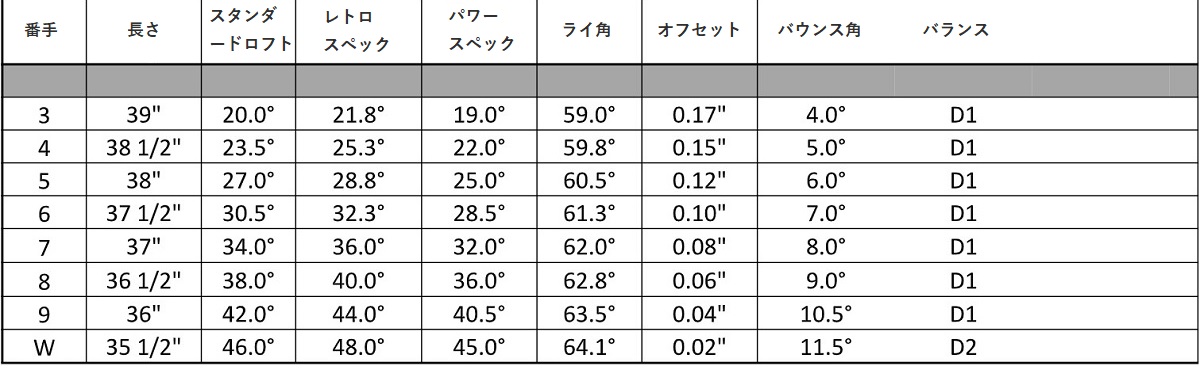 上級者向け”のピン「i59」フォージドアイアンは「iBlade（アイブレード 