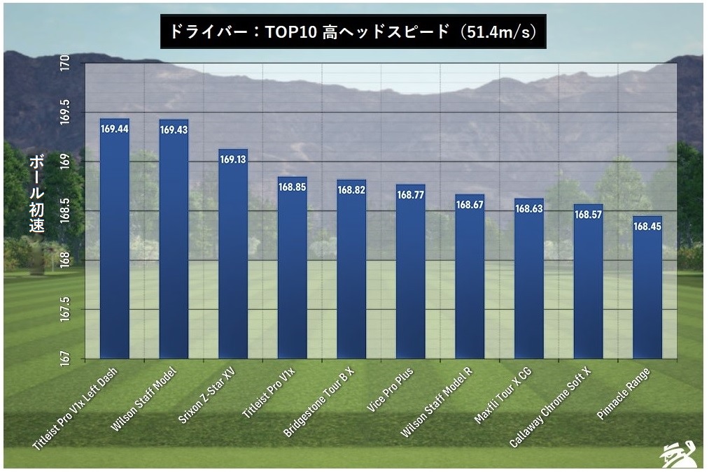 21年 ベストゴルフボール 高ヘッドスピード編