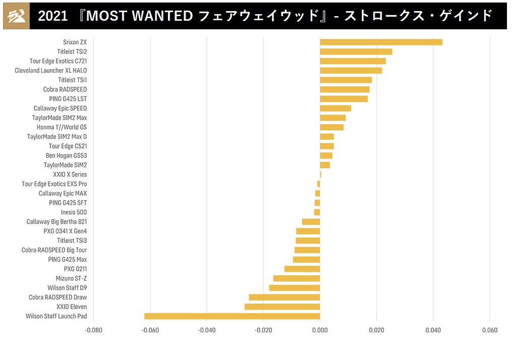 ストロークス_ゲインド,タイトリスト,TITLEIST,SRIXON,スリクソン,フェアウェイウッド,ランキング,2021年モデル,ゴルフ,ゴルフクラブ