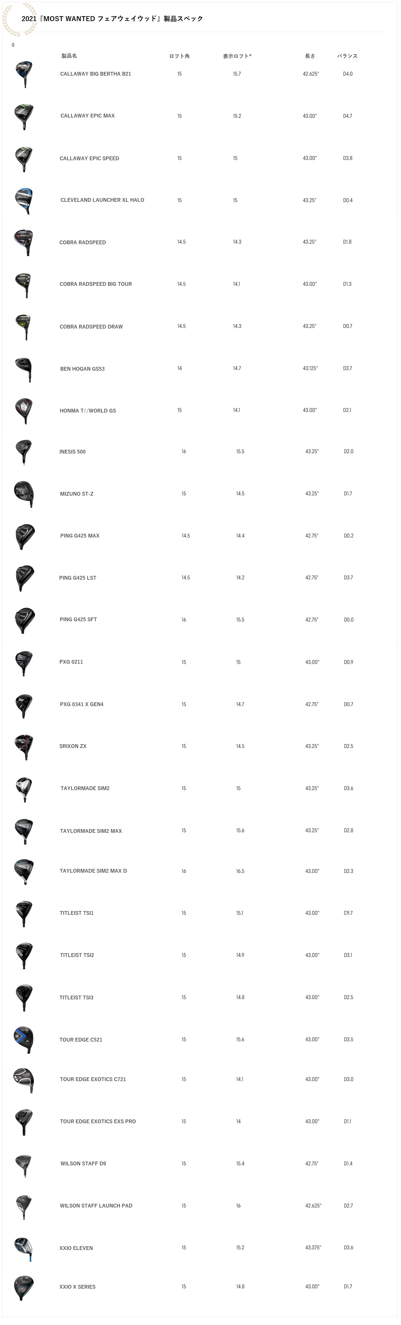 製品スペック,タイトリスト,TITLEIST,SRIXON,スリクソン,フェアウェイウッド,ランキング,2021年モデル,ゴルフ,ゴルフクラブ