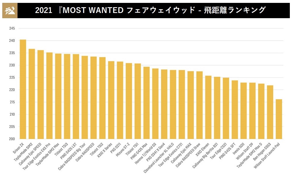 飛距離,タイトリスト,TITLEIST,SRIXON,スリクソン,フェアウェイウッド,ランキング,2021年モデル,ゴルフ,ゴルフクラブ