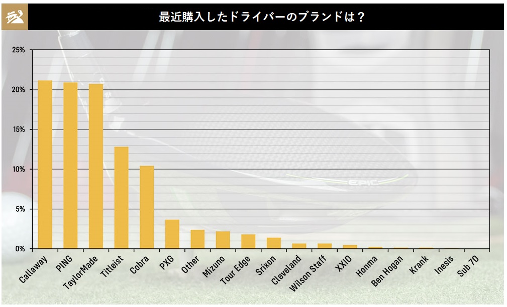 2021年,ドライバー,満足度,調査,結果,ゴルフ,ゴルフクラブ