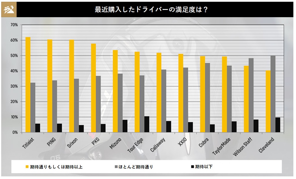 2021年,ドライバー,満足度,調査,結果,ゴルフ,ゴルフクラブ