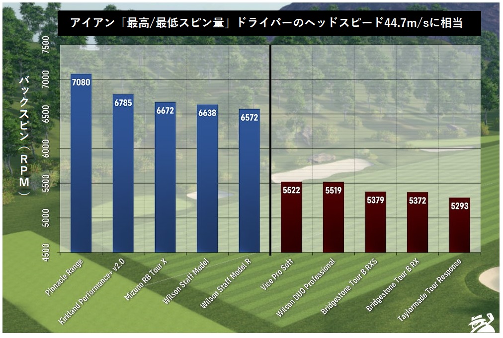 21年 ベストゴルフボール 中ヘッドスピード編