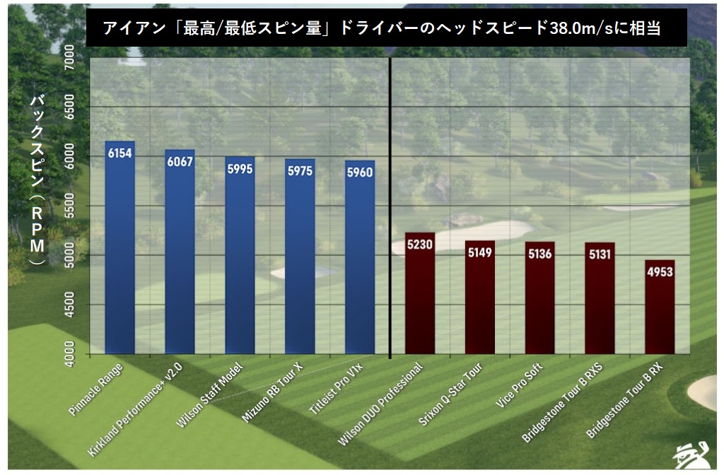 21年 ベストゴルフボール 低ヘッドスピード編 21年 ベストゴルフボール 低ヘッドスピード編