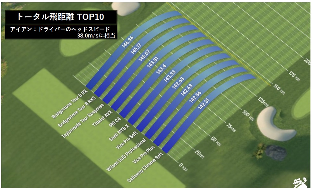 21年 ベストゴルフボール 低ヘッドスピード編 21年 ベストゴルフボール 低ヘッドスピード編