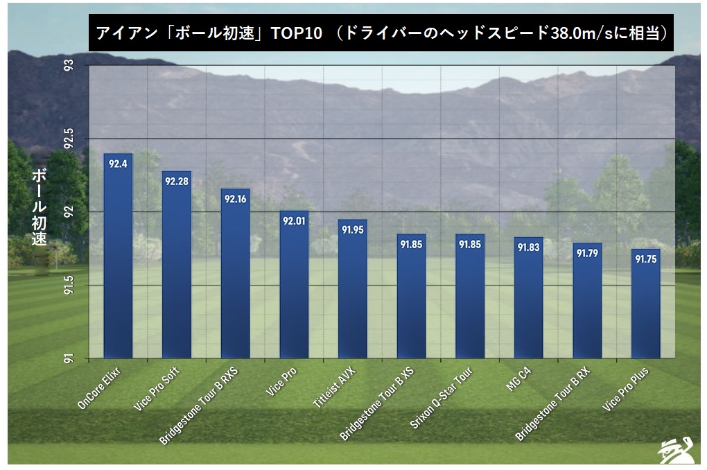21年 ベストゴルフボール 低ヘッドスピード編 21年 ベストゴルフボール 低ヘッドスピード編
