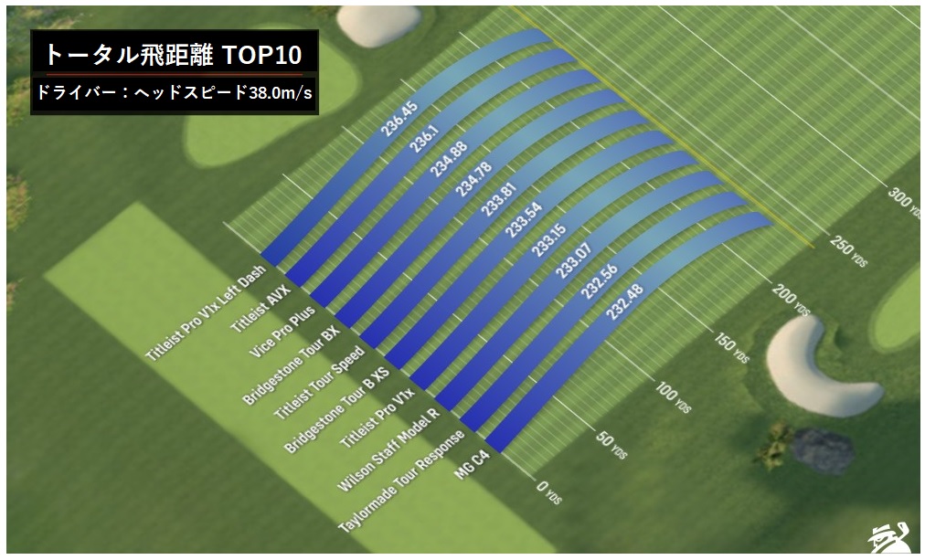 21年 ベストゴルフボール 低ヘッドスピード編 21年 ベストゴルフボール 低ヘッドスピード編