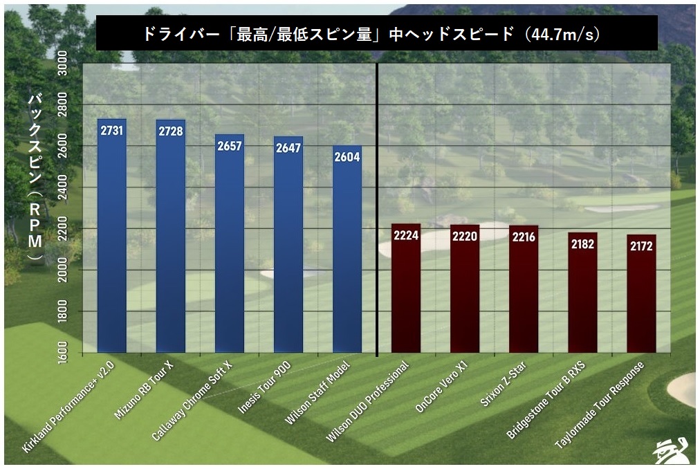 21年 ベストゴルフボール 中ヘッドスピード編