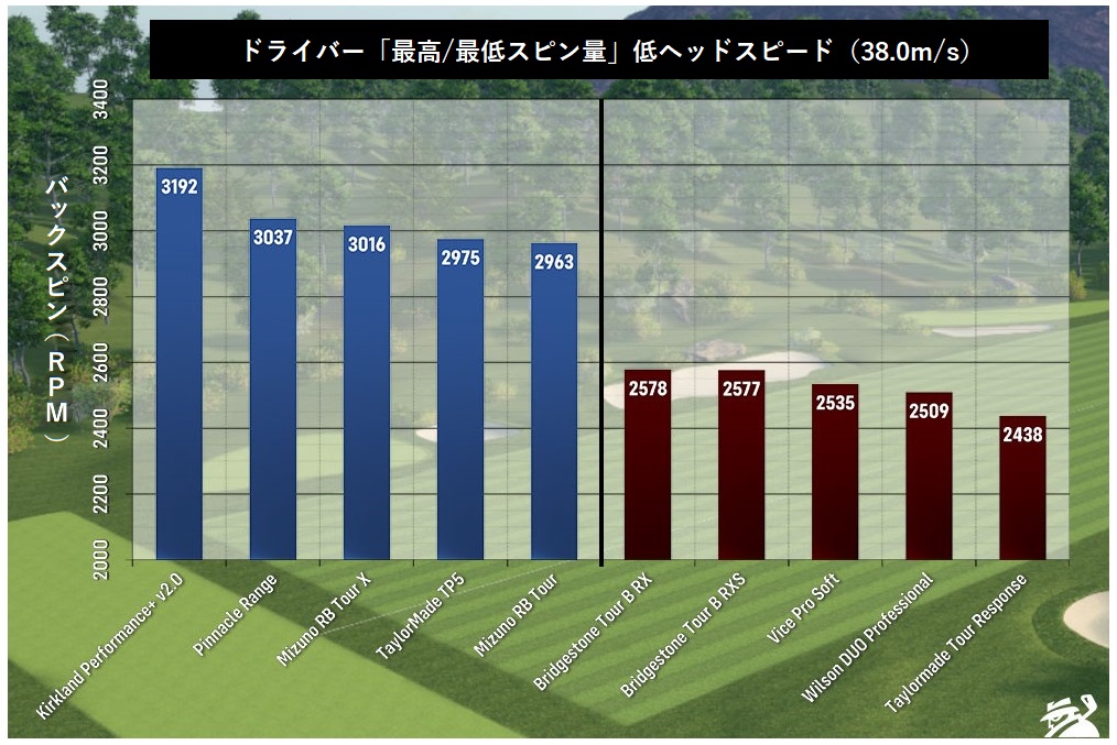 21年 ベストゴルフボール 低ヘッドスピード編 21年 ベストゴルフボール 低ヘッドスピード編