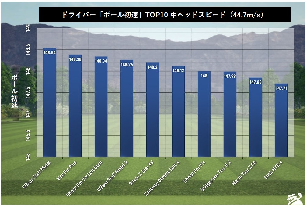 21年 ベストゴルフボール 中ヘッドスピード編