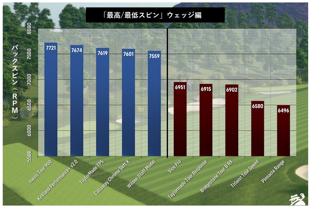 2021年「ベストゴルフボール」～ウェッジ−55ヤードショット編 