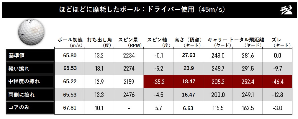 ゴルフ,ゴルフボール,泥,キズ,破損,タイトリスト,Titleist