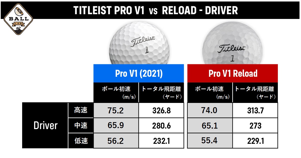 Titleist,リロード,Reload,Pro_V1,リサイクル,ゴルフボール,ゴルフ,タイトリスト