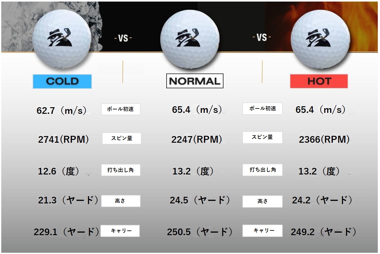 ホット,コールド,温度,ゴルフ,ボール,ゴルフボール