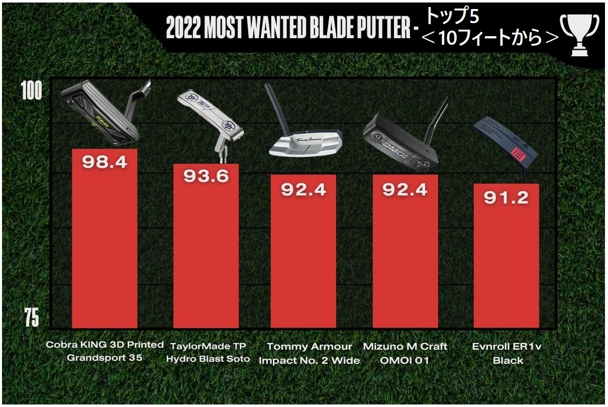 2022年,ブレード,パター,ランキング,ゴルフ,ゴルフクラブ,評価