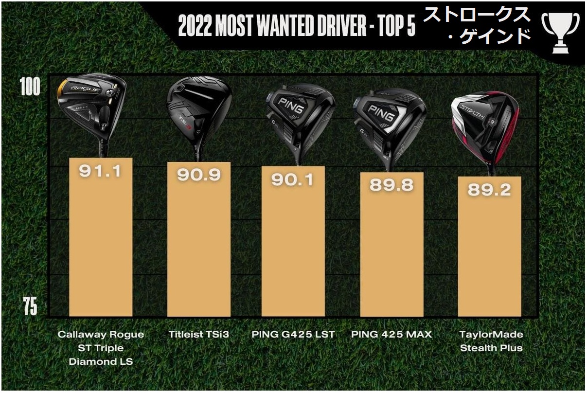 2022年,ドライバー,ランキング,ping,taylormade,mizuno,callaway,ゴルフ,ゴルフクラブ