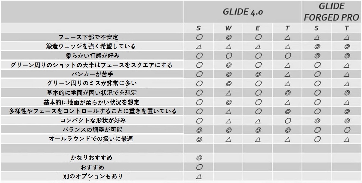 Ping,ピン,GLIDE4.0,ウェッジ,ゴルフ,ゴルフクラブ