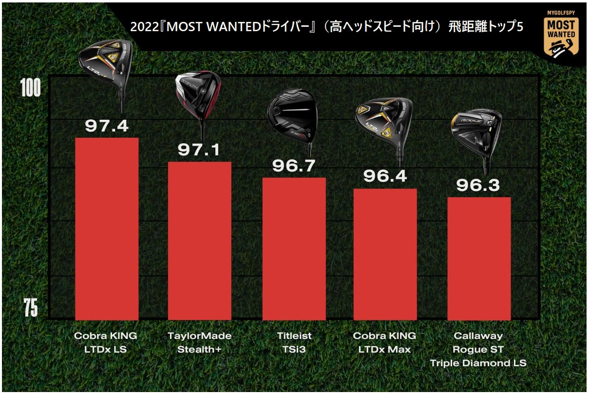 38モデルのドライバーからno 1ドライバーが決定 22年 高ヘッドスピード向け ランキング