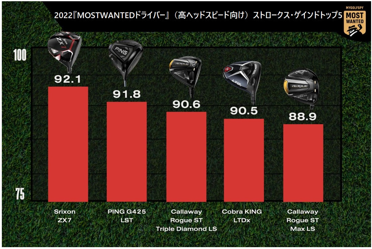 2022年,ドライバー,ランキング,ping,taylormade,mizuno,callaway,ゴルフ,ゴルフクラブ