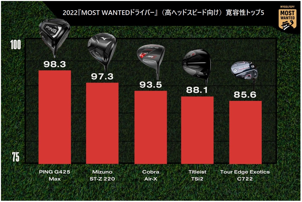 2022年,ドライバー,ランキング,ping,taylormade,mizuno,callaway,ゴルフ,ゴルフクラブ