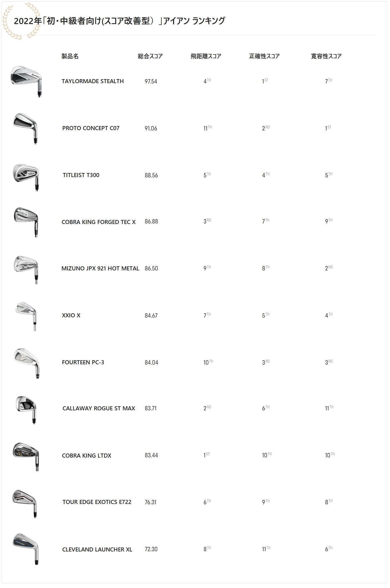 2022年,初級者,中級者,スコア改善型,アイアン,テーラーメイド,プロトコンセプト,コブラ,キャロウェイ,タイトリスト