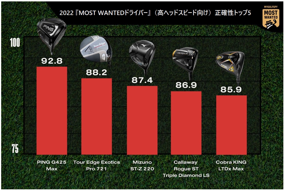 2022年,ドライバー,ランキング,ping,taylormade,mizuno,callaway,ゴルフ,ゴルフクラブ