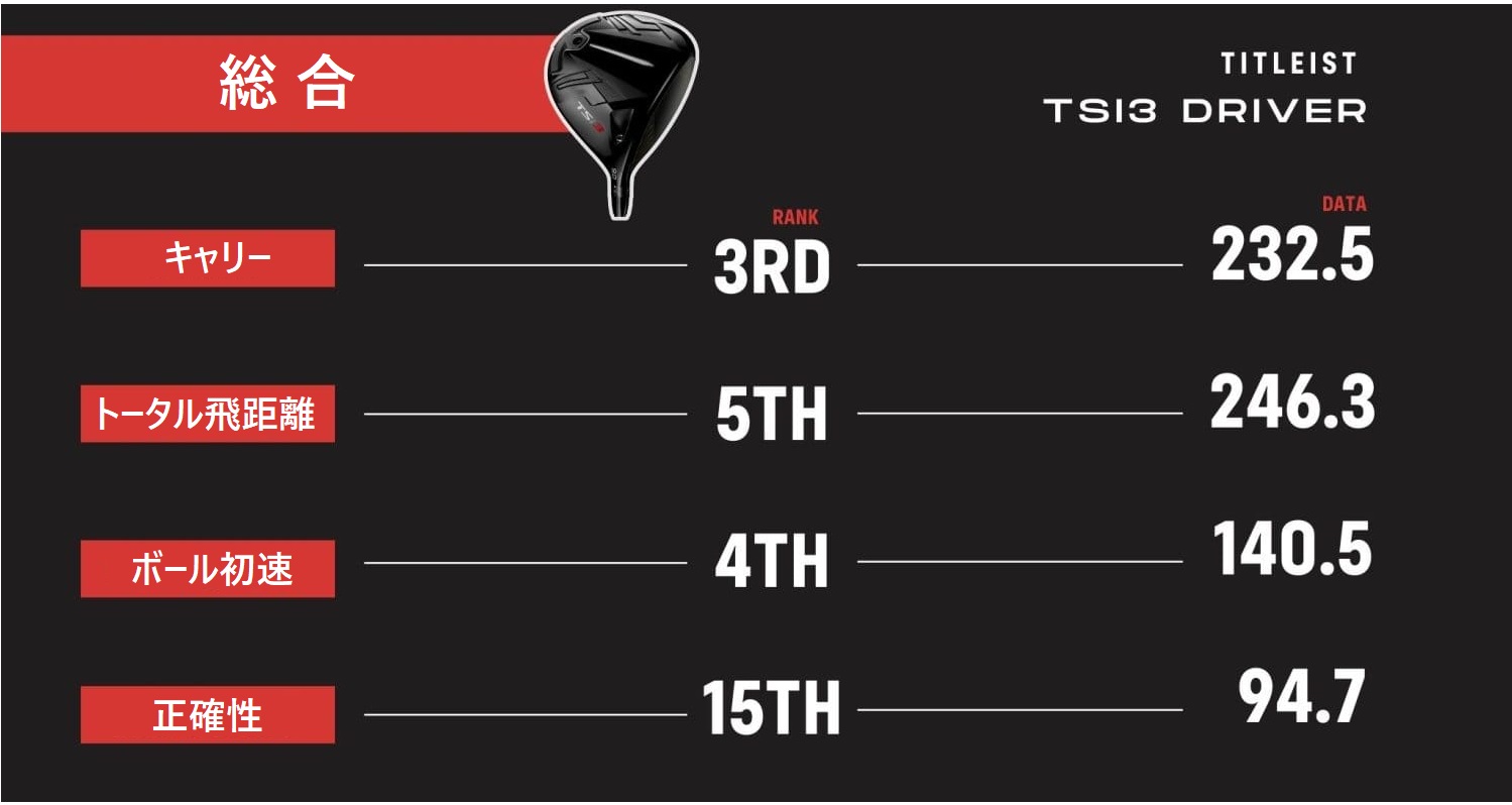 titleist,タイトリスト,TSI3,ドライバー,ヘッドスピード,ゴルフ,ゴルフクラブ