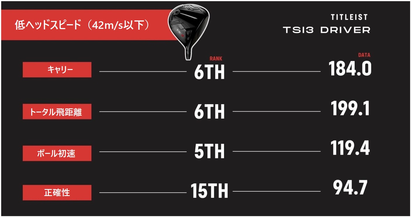 titleist,タイトリスト,TSI3,ドライバー,ヘッドスピード,ゴルフ,ゴルフクラブ