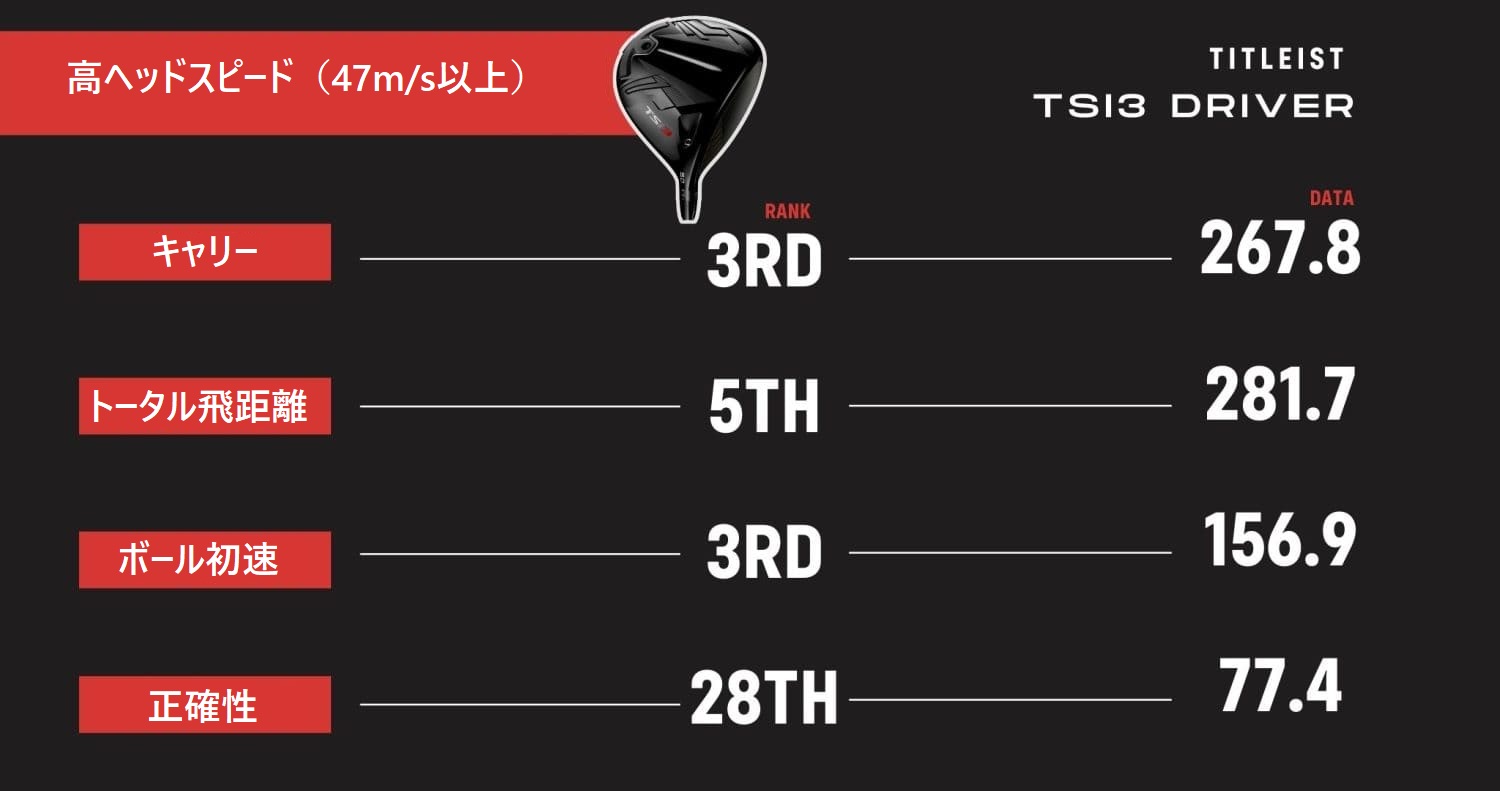 titleist,タイトリスト,TSI3,ドライバー,ヘッドスピード,ゴルフ,ゴルフクラブ