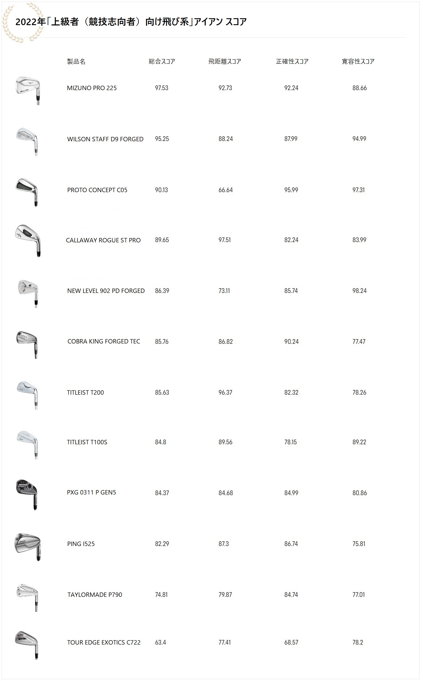 2022年,上級者,競技志向者,飛び系,アイアン,ミズノ,キャロウェイ,プロトコンセプト,タイトリスト,テーラーメイド