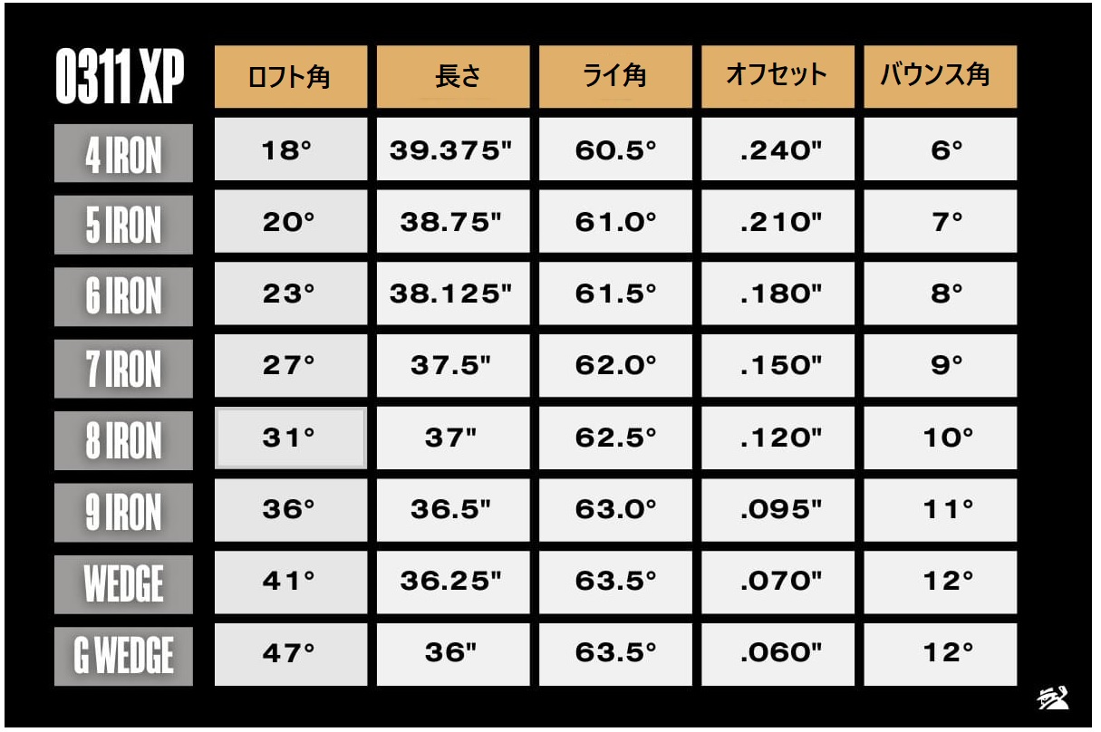 PXG史上最も進歩を遂げたモデルチェンジ”PXG「0311 GEN5」アイアンシリーズ