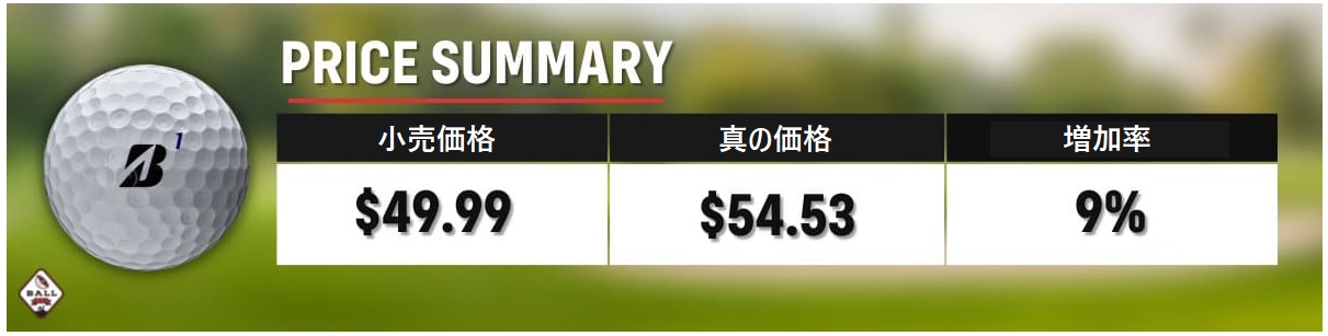 タイガーボールとしても知られるブリヂストン Tour B Xs ゴルフボール 22モデルの品質を調査した タイガーボールとしても知られるブリヂストン Tour B Xs ゴルフボール 22モデルの品質を調査した
