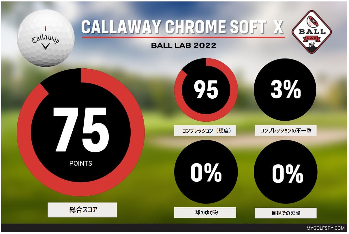 2022年,callaway,キャロウェイ,chrome_soft_x,クロムソフトX,ゴルフボール,ゴルフ