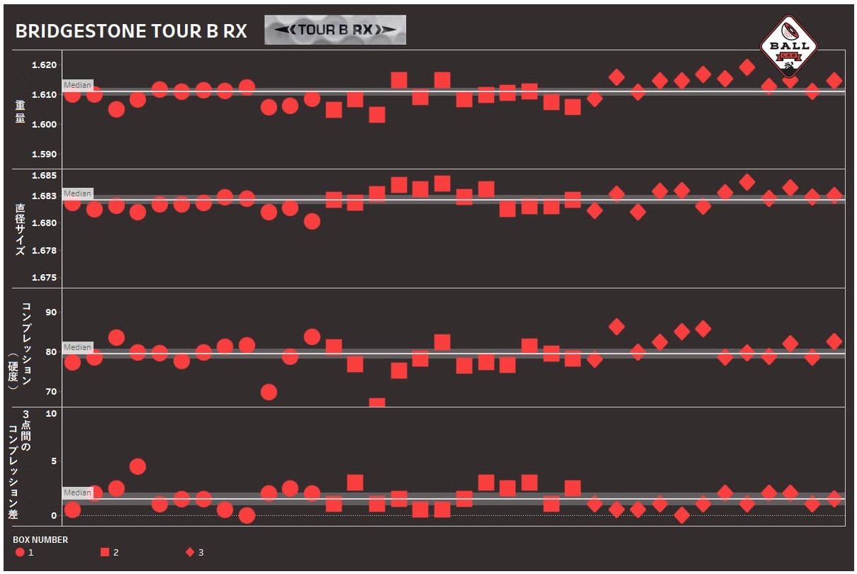 2022年,ブリヂストン,bridgestone,TOUR_B_RX,ゴルフ,ゴルフボール