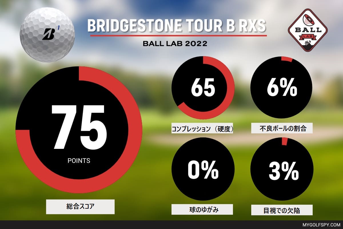2018年 US限定 ブリジストン ツアーB RXS Ｂマーク 4スリーブ 12球 BRIDGESTONE TOUR B ディスタンス ソフトフィール 3ピース 外箱なし tour b rxsの通販