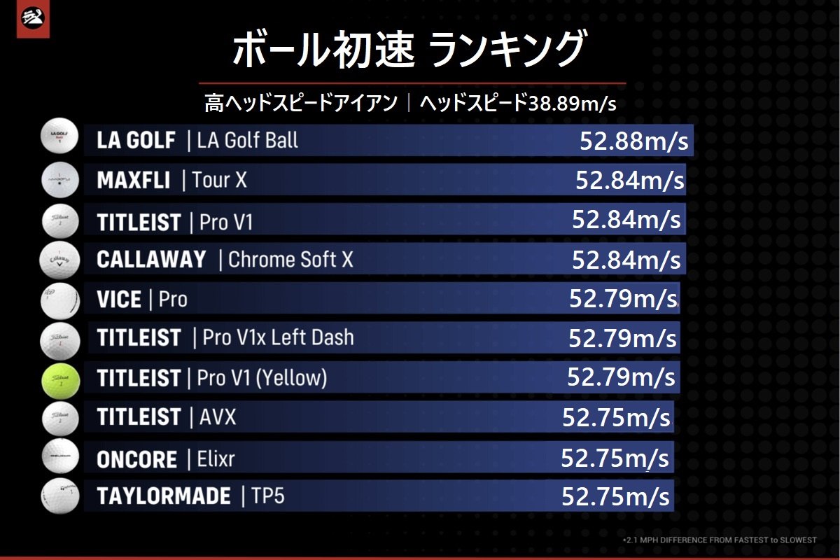 2023年モデル,ゴルフボール,性能テスト,タイトリスト,評価,人気