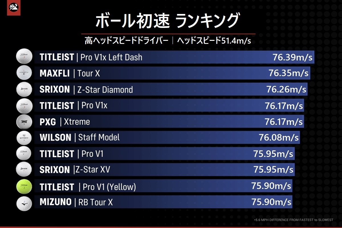 2023年モデル,ゴルフボール,性能テスト,タイトリスト,評価,人気