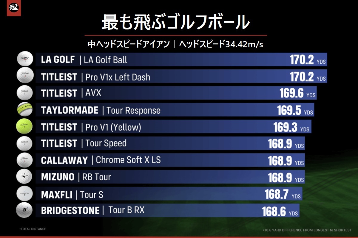 2023年モデル,ゴルフボール,性能テスト,タイトリスト,評価,人気