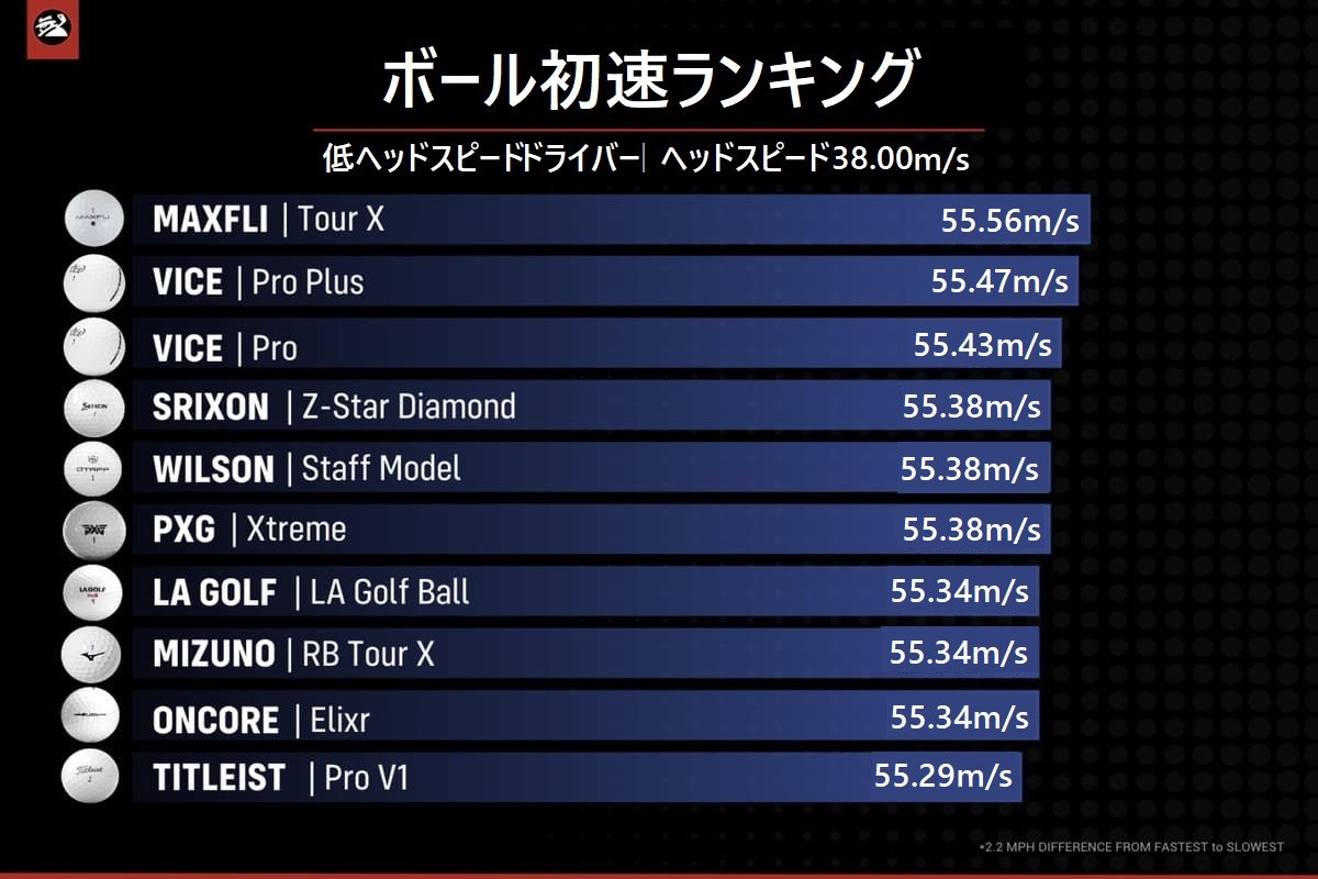 ヘッド スピード 40 ドライバー