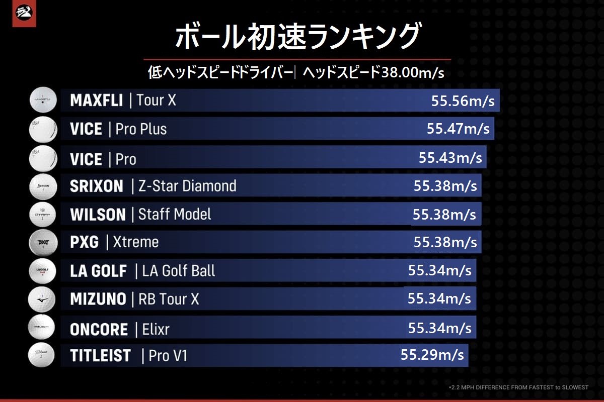 2023年モデル,ゴルフボール,性能テスト,タイトリスト,評価,人気