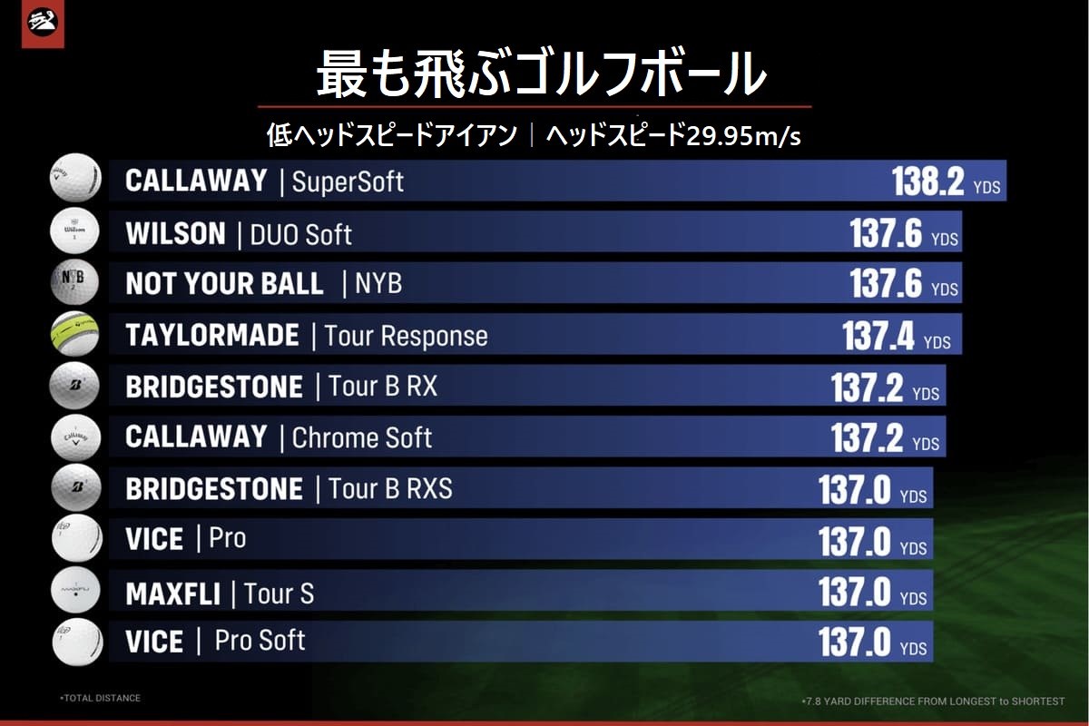 2023年モデル,ゴルフボール,性能テスト,タイトリスト,評価,人気