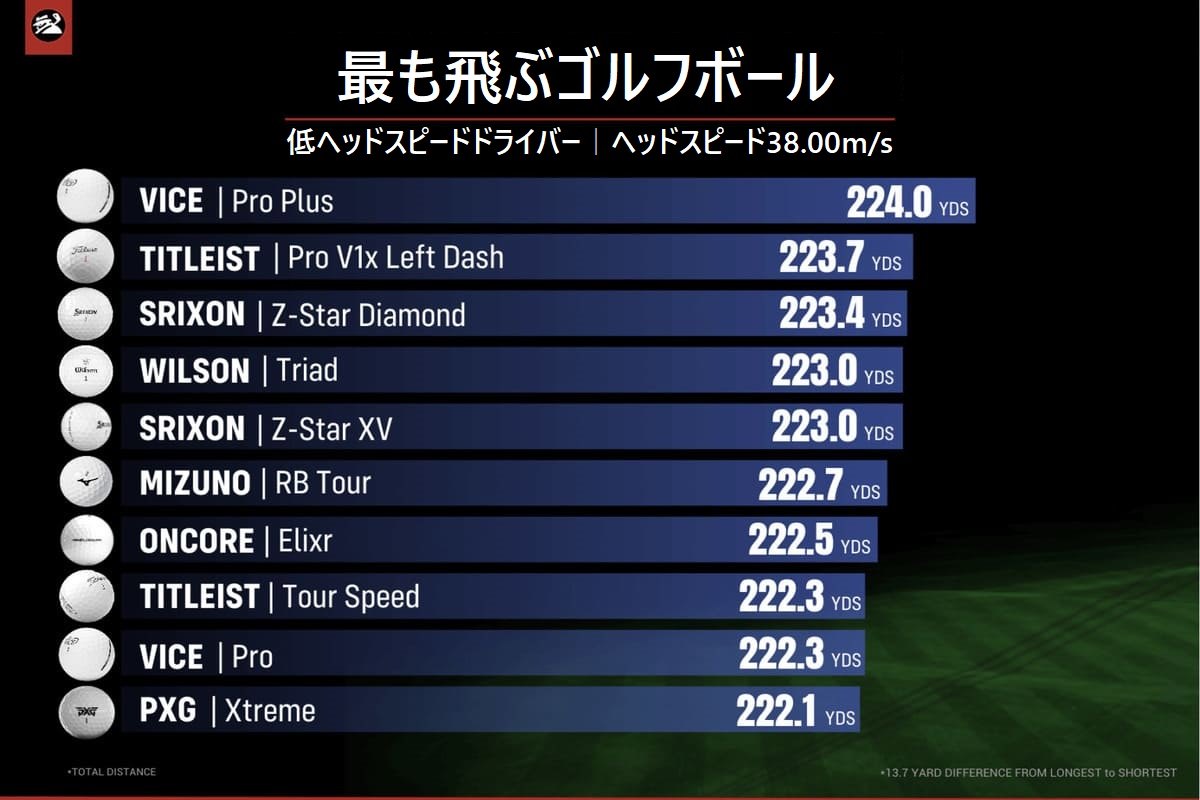 2023年モデル,ゴルフボール,性能テスト,タイトリスト,評価,人気