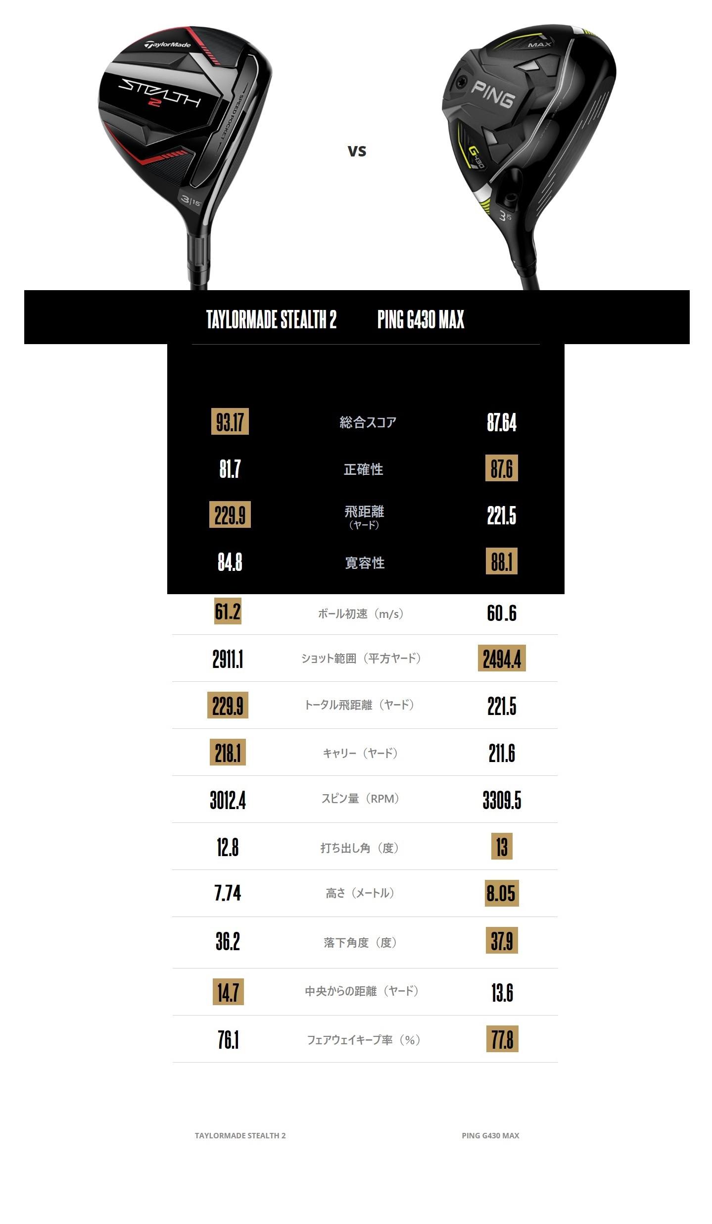フェアウェイウッド比較！PING「G430 MAX」VS テーラーメイド 