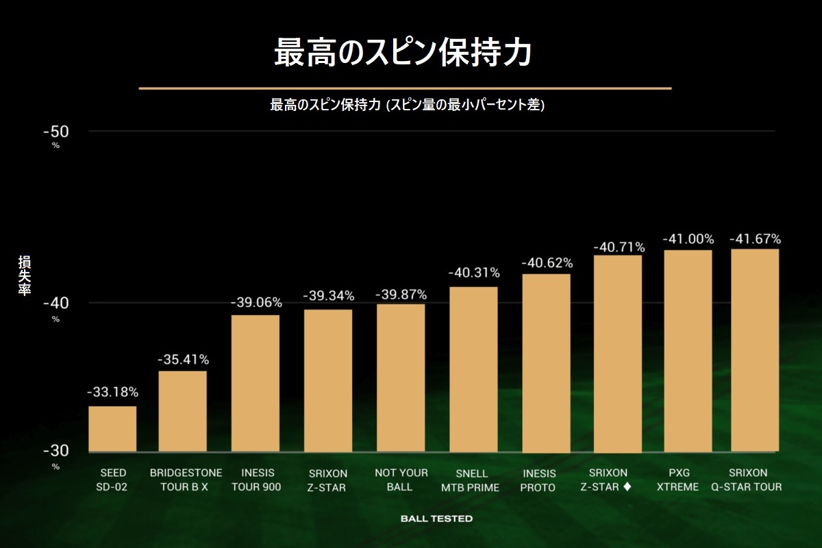 ゴルフボール,雨の日,おすすめのボール,タイトリスト,キャロウェイ,ブリヂストン,ゴルフ