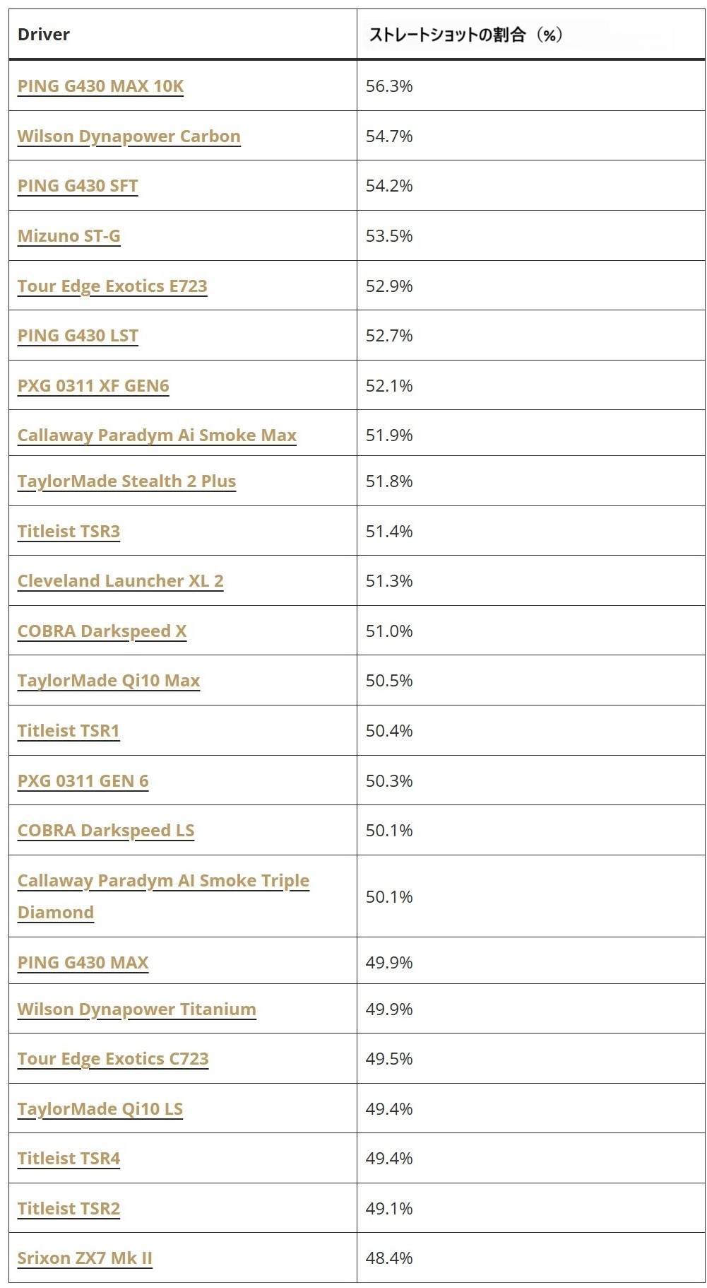 2024年のドライバーテストにおけるストレートショットの割合を示すランキング表。PING「G430 MAX 10K」がトップで、ウィルソン、ミズノ、キャロウェイなどのモデルが続く。