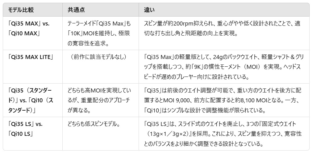 「Qi35」ドライバーシリーズと前作「Qi10」の違いを比較した表。各モデルの共通点と違いが整理されている。